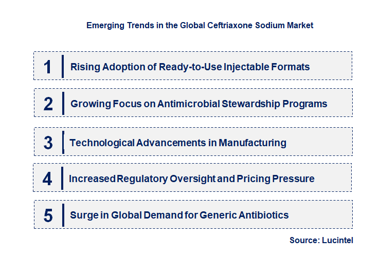 Emerging Trends in the Ceftriaxone Sodium Market